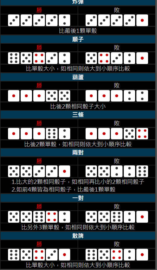 骰子組合點數判斷